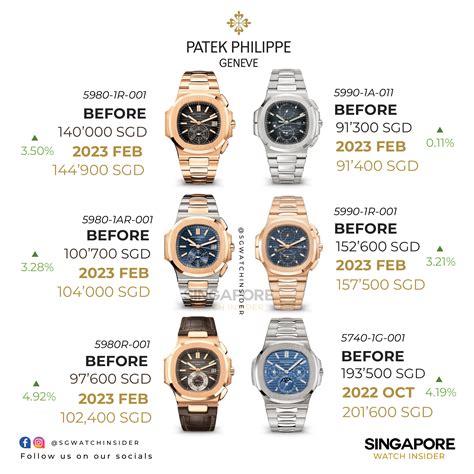 patek philippe price increase october 2020|Patek Philippe price.